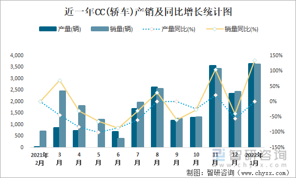 近一年CC(轿车)产销及同比增长统计图