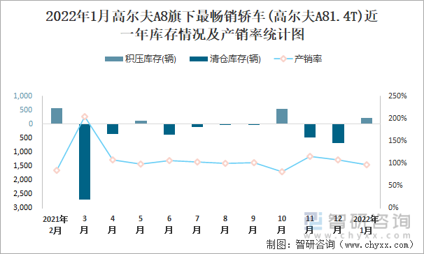 2022年1月高尔夫A8旗下最畅销车(高尔夫A81.4T)近一年库存情况及产销率统计图