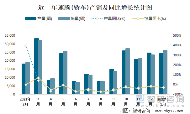 近一年速腾(轿车)产销及同比增长统计图