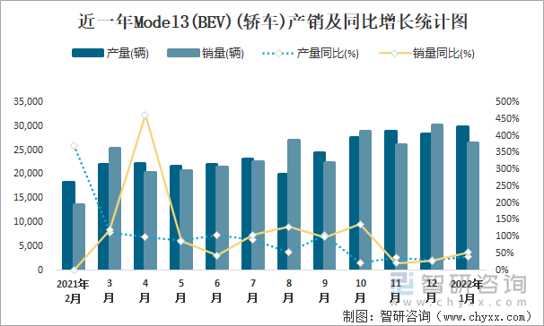 近一年MODEL3(BEV)(轿车)产销及同比增长统计图