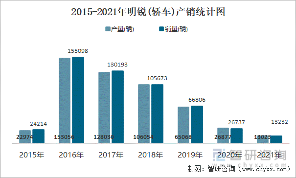 2015-2021年明锐(轿车)产销统计图