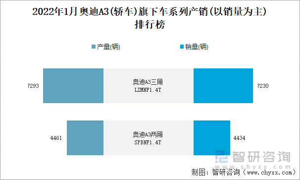 2022年1月奥迪A3(轿车)旗下车系列产销(以销量为主)排行榜