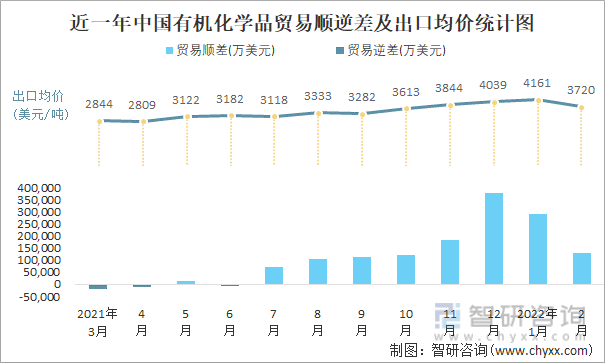 近一年中国有机化学品顺逆差及出口均价统计图