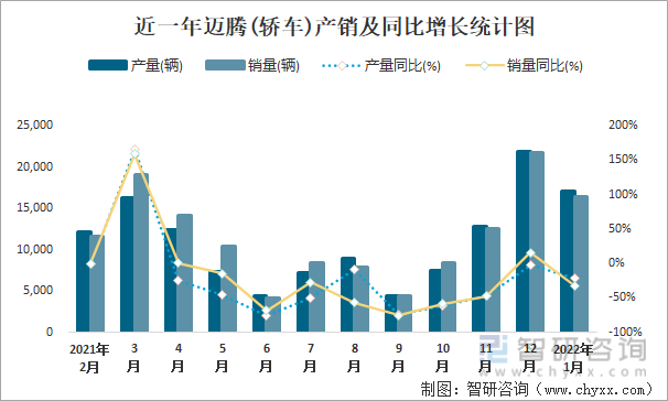 近一年迈腾(轿车)产销及同比增长统计图