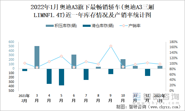 2022年1月奥迪A3旗下最畅销车(奥迪A3三厢LIMNF1.4T)近一年库存情况及产销率统计图