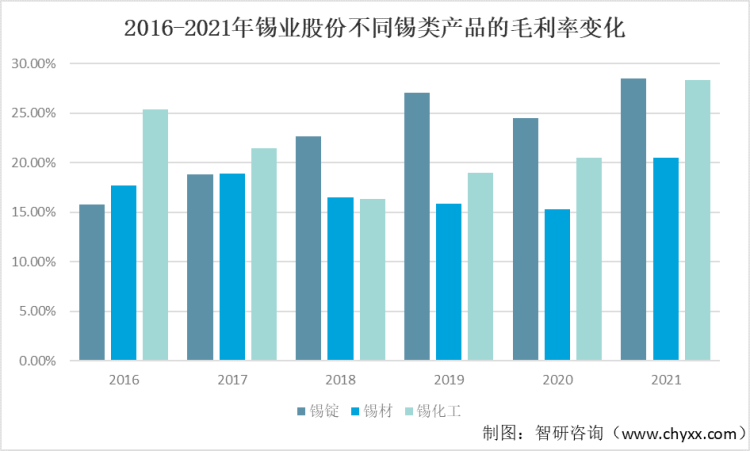 2016-2021年锡业股份不同锡类产品的毛利率变化