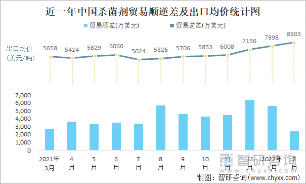 近一年中国杀菌剂顺逆差及出口均价统计图