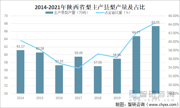 2014-2021年陕西省梨主产县梨产量及占比