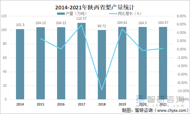 2014-2021年陕西省梨产量统计