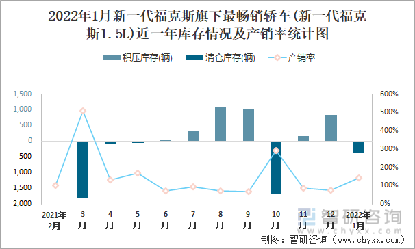 2022年1月新一代福克斯旗下最畅销车(新一代福克斯1.5L)近一年库存情况及产销率统计图