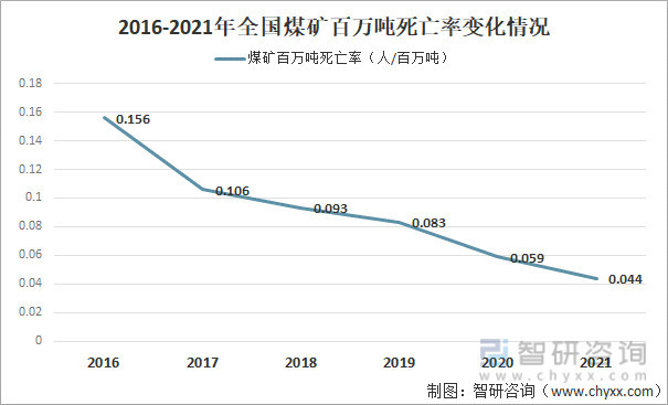 2016-2021年全国煤矿百万吨死亡率变化情况