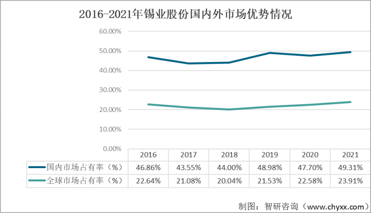 2016-2021年锡业股份国内外市场优势情况