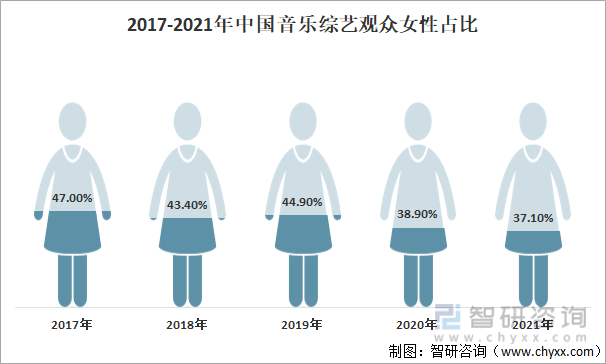 2017-2021年中国音乐综艺观众女性占比