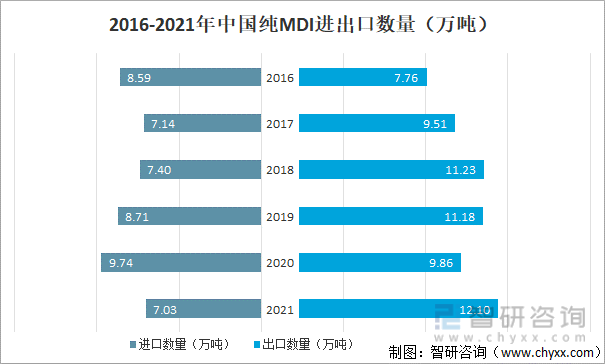 2016-2021中国纯MDI进出口数量