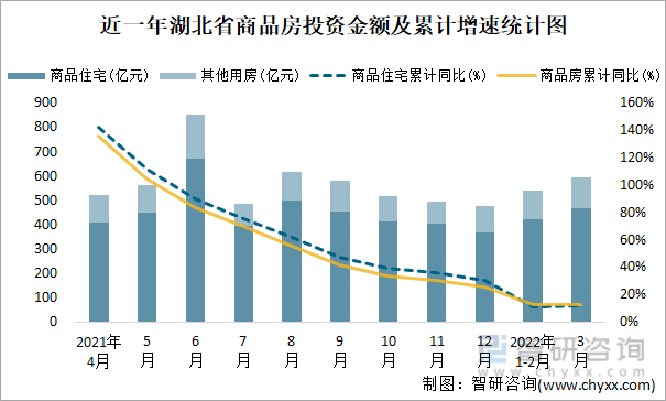近一年湖北省商品房投资金额及累计增速统计图