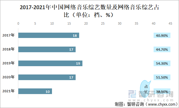 2017-2021年中国网络脸容音乐综艺数量及网络音乐综艺占比（单位：档、%）