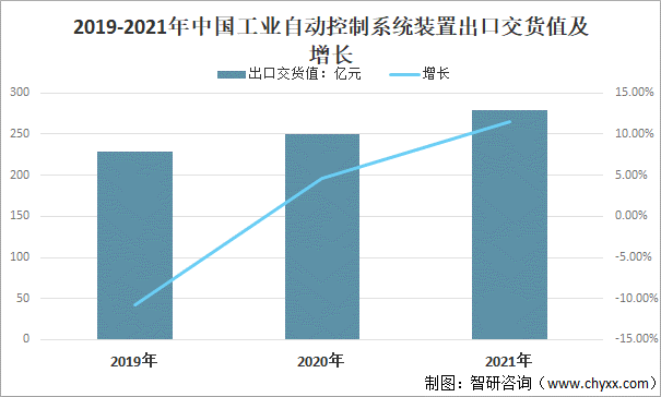 2019-2021年中国工业自动控制系统装置出口交货值及增长