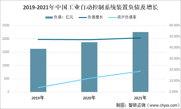2019-2021年中国工业自动控制系统①装置负债及增长