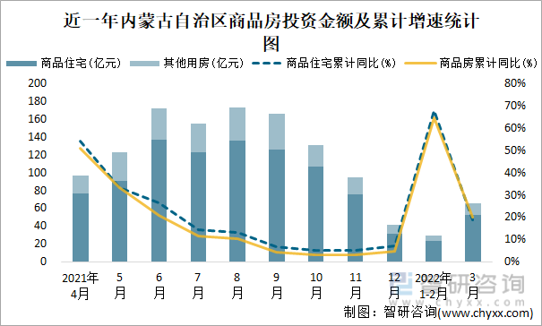 近一年内蒙古自治区商品房投资金额及累计增速统计图
