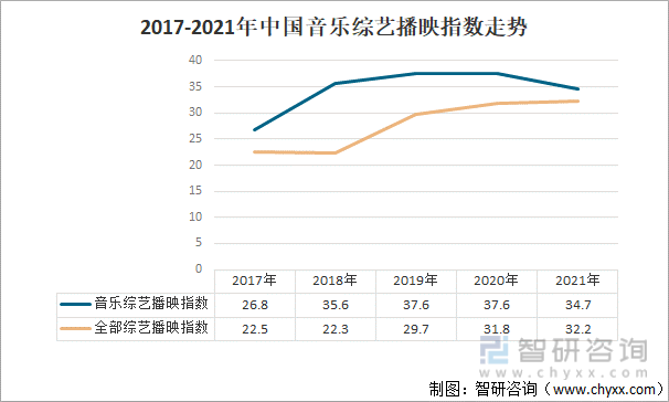 2017-2021年中国音乐综艺播映指数走势