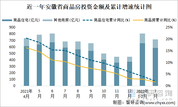 近一年安徽省商品房投资金额及累计增速统计图