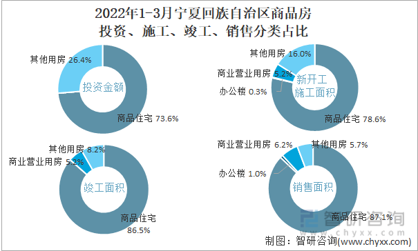 2022年1-3月宁夏回族自治区商品房投资、施工、竣工、销售分类占比