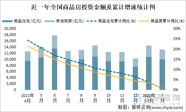 近一年全国商品房投资金额及累计增速统计图