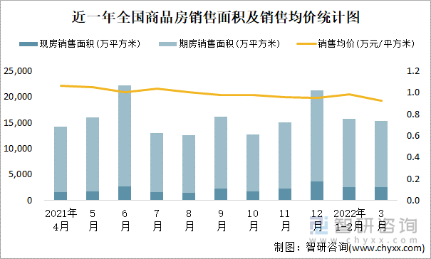 近一年全国商品房销售面积及销售均价统计图