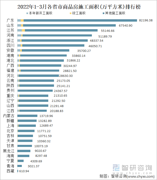 2022年1-3月各省市商品房施工面积(万平方米)排行榜