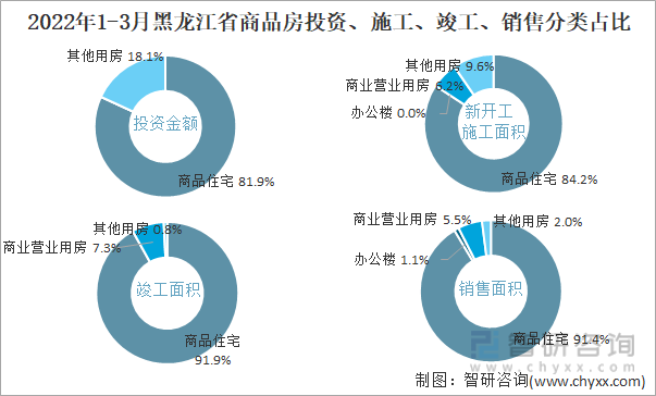 2022年1-3月黑龙江省商品房投资、施工、竣工、销售分类占比