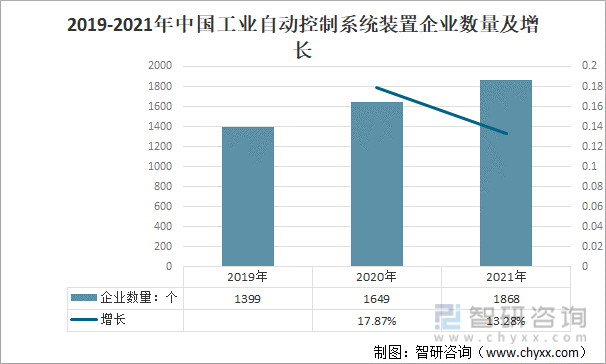 2019-2021年中国工业自动控制系统装置企业数量及增长