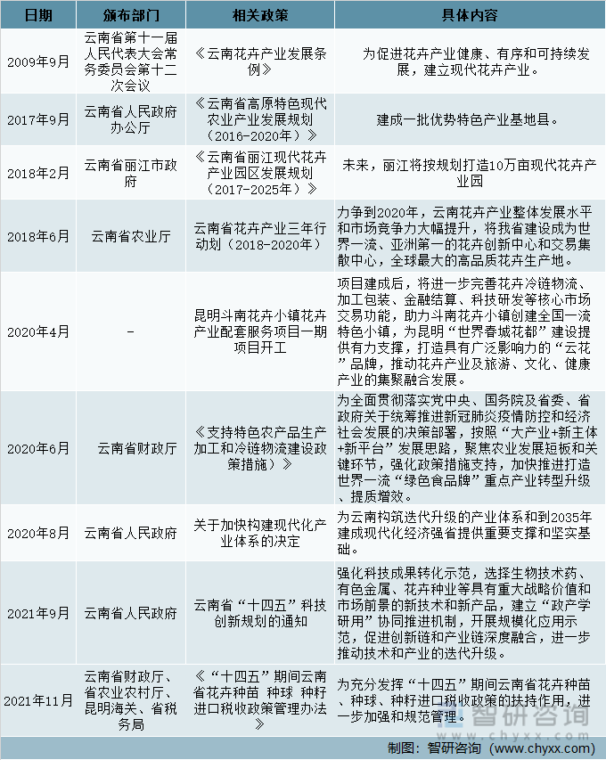 2009-2021年云南省花卉产业发展主要政策措施