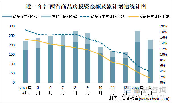 近一年江西省商品房投资金额及累计增速统计图