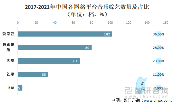 2017-2021年中国各网络平台音乐综艺数量及占比