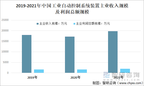 2019-2021年中国工业自动控制系统装置主业收入规模及利润总额规模