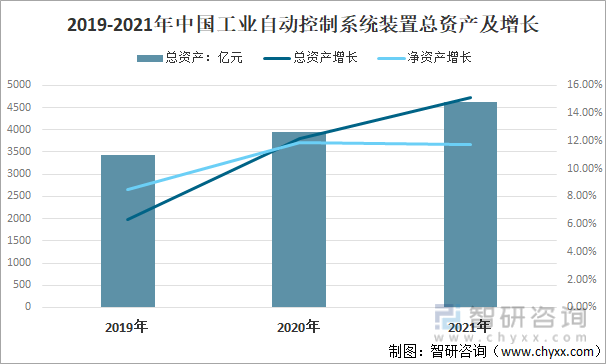 2019-2021年中国很无奈工业自动控制系统装置总资产及增长