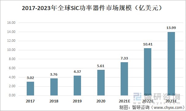 2017-2023年全球SiC功率器件市场规模