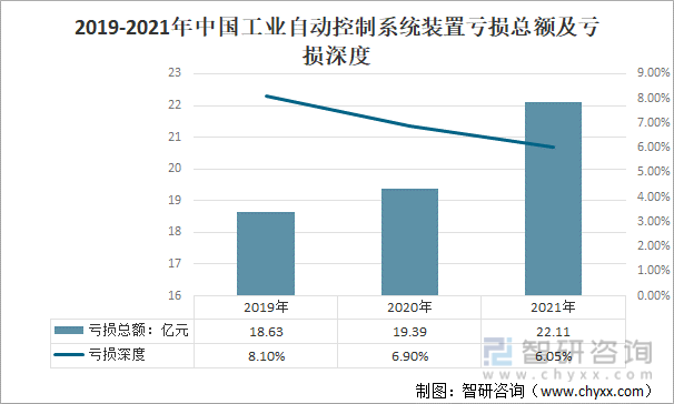 2019-2021年中国工业自动控制系统装置亏损总额及亏损深度