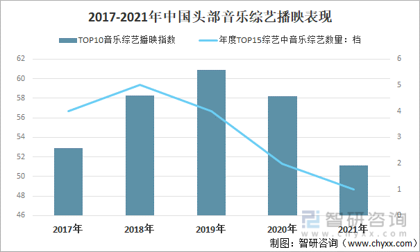 2017-2021年中国头部音乐综艺播映表现