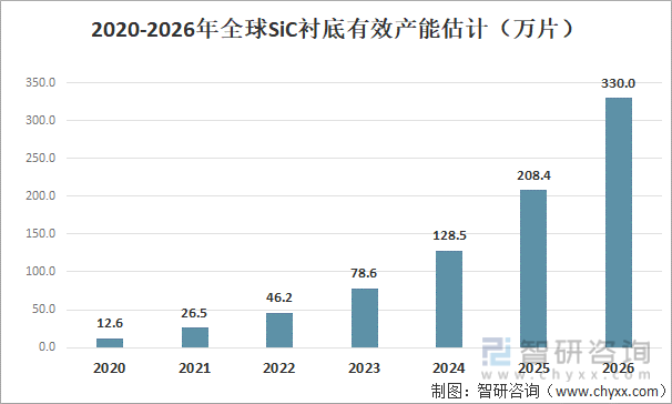 宽禁带半导体产业的上游为原材料，主要为碳化硅衬底等。2020年全球碳化硅衬底有效产能约为12.6万片，预计未来发展速度较快，2026年有效产能将达到330万片。供给的增加势必使碳化硅衬底的价格下降，有利于宽禁带半导体行业的发展。2020-2026年全球SiC衬底有效产能估计