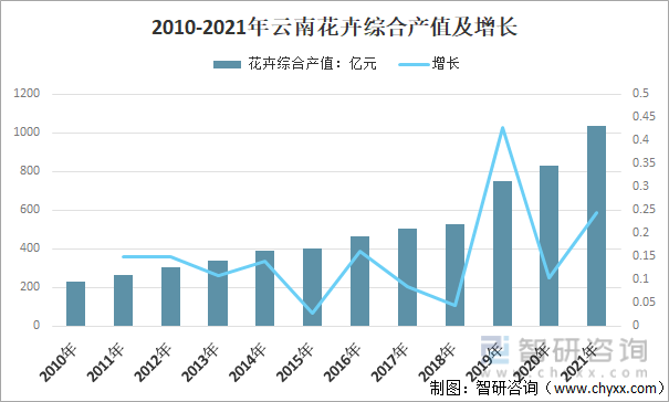 2010-2021年云南花卉综合产值及增长