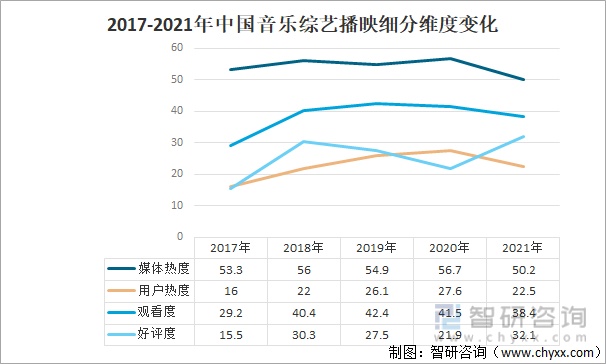 2017-2021年中国音乐综艺播映细分维度变化