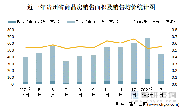 近一年贵州省商品房销售面积及销售均价统计图