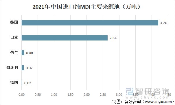 2021年中国进口纯MDI主要来源地