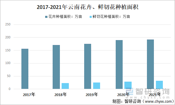 2017-2021年云南花卉、鲜切花种植面积