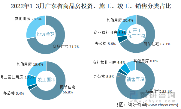 2022年1-3月广东省商品房投资、施工、竣工、销售分类占比