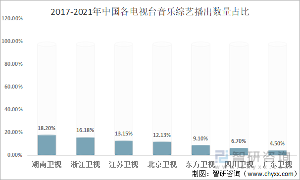 2017-2021年中国各电视台音乐综艺播出数量占比