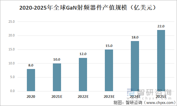2020-2025年全球GaN射频器件产值规模预测