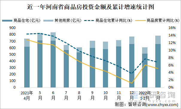 近一年河南省商品房投资金额及累计增速统计图