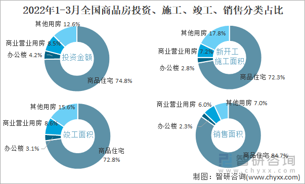 2022年1-3月全国商品房投资、施工、竣工、销售分类占比